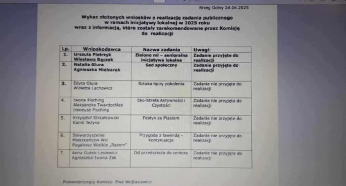 Nie wszystkie pomysły mieszkańców zyskały poparcie. Co się stało z inicjatywami lokalnymi?